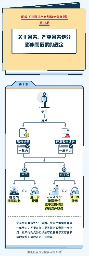 圖解紀律處分條例丨關(guān)于警告、嚴重警告處分影響和后果的規(guī)定
