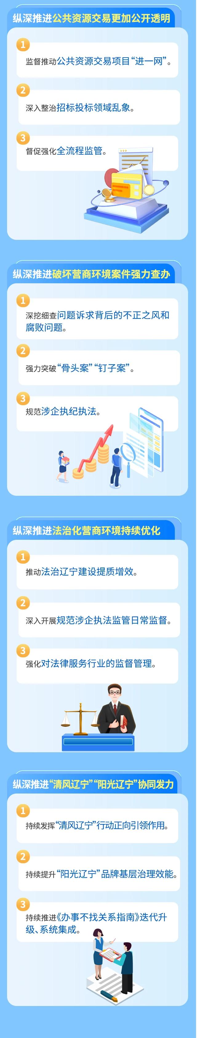 1.黨風(fēng)廉政-廉潔文化（面向社會）-一圖讀懂丨遼寧省紀(jì)委監(jiān)委2025年?duì)I商環(huán)境監(jiān)督行動方案(2).jpg